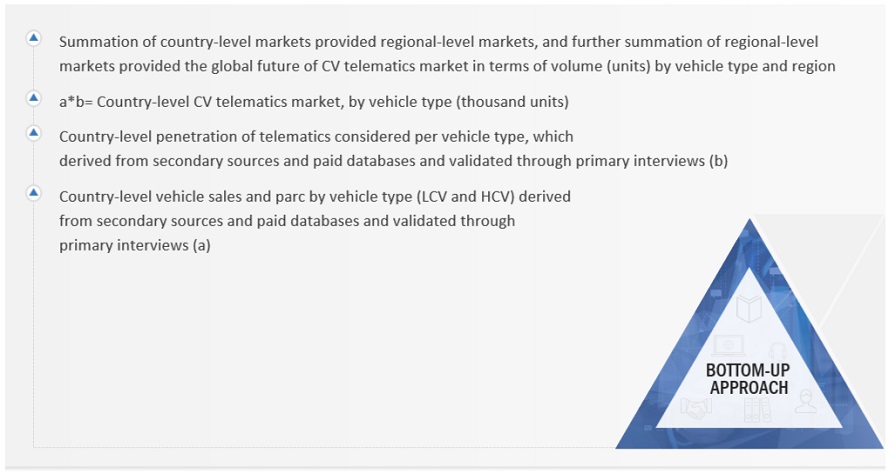 Future of Commercial Vehicle Telematics Market  Bottom Up Approach