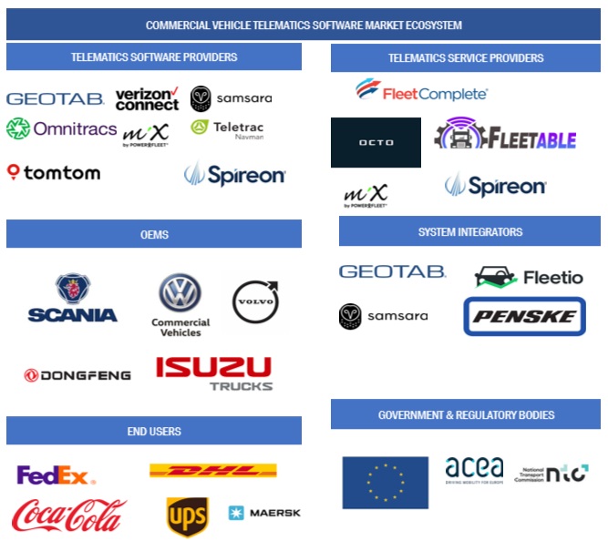 Top Companies in Future of Commercial Vehicle Telematics Market