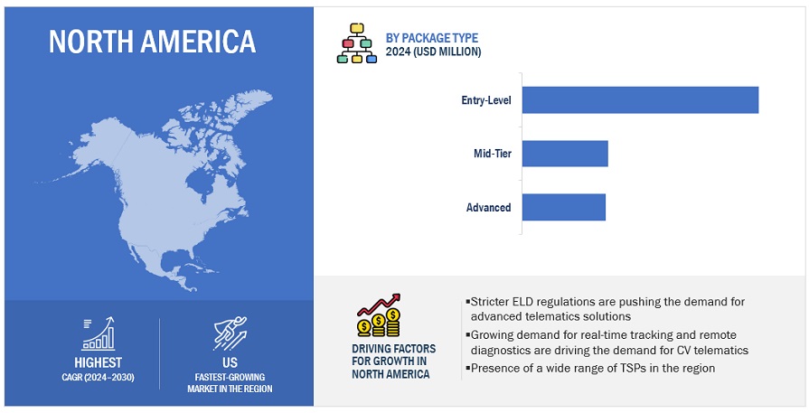 Future of Commercial Vehicle Telematics Market  Size, and Share