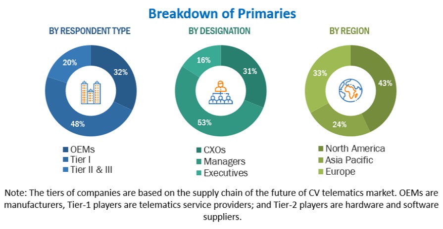 Future of Commercial Vehicle Telematics Market  Size, and Share