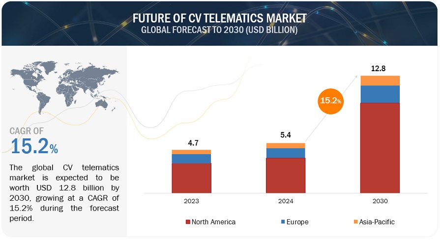 Future of Commercial Vehicle Telematics Market