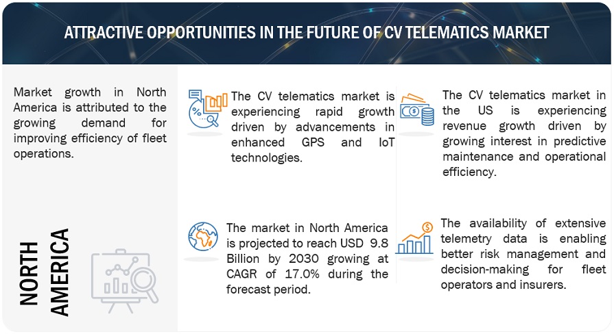 Future of Commercial Vehicle Telematics Market Opportunities