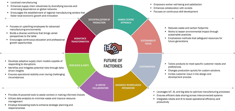 Future of Factories by 2030