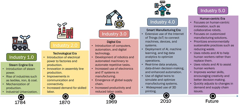 Future of Factories by 2030