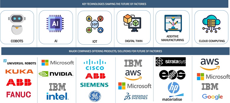 Future of Factories by 2030