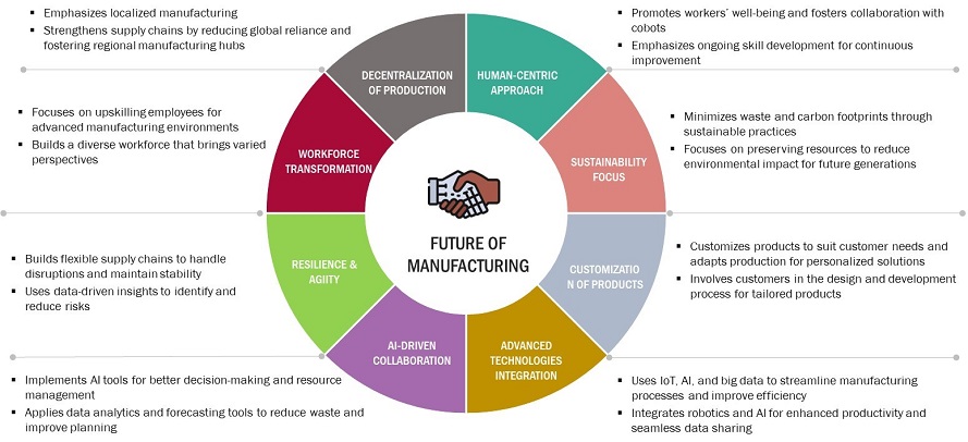 Future of Factories by 2030