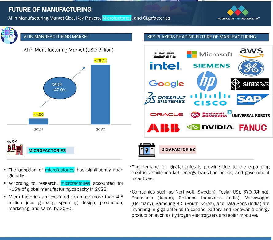 Future of Factories by 2030