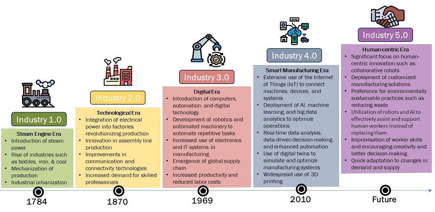 Future of Factories by 2030