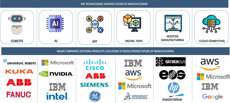 Future of Factories by 2030