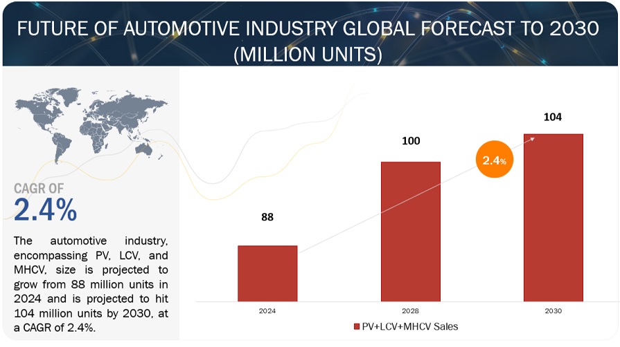 Future of Automotive Industry