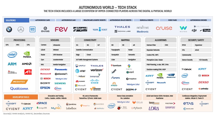 Top Companies in Future of Autonomous World