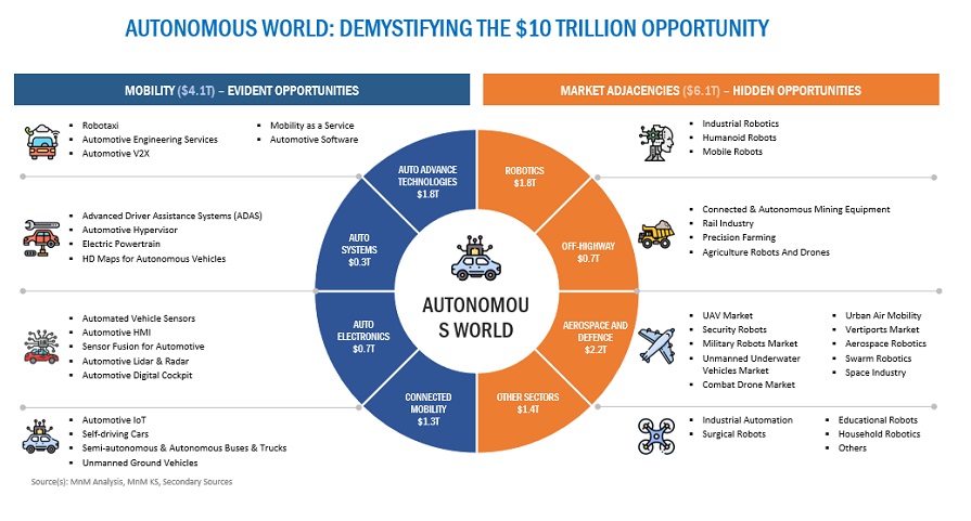 Future of Autonomous World