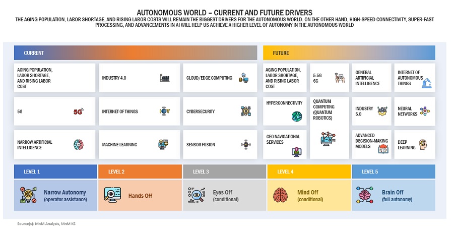 Future of Autonomous World Opportunities