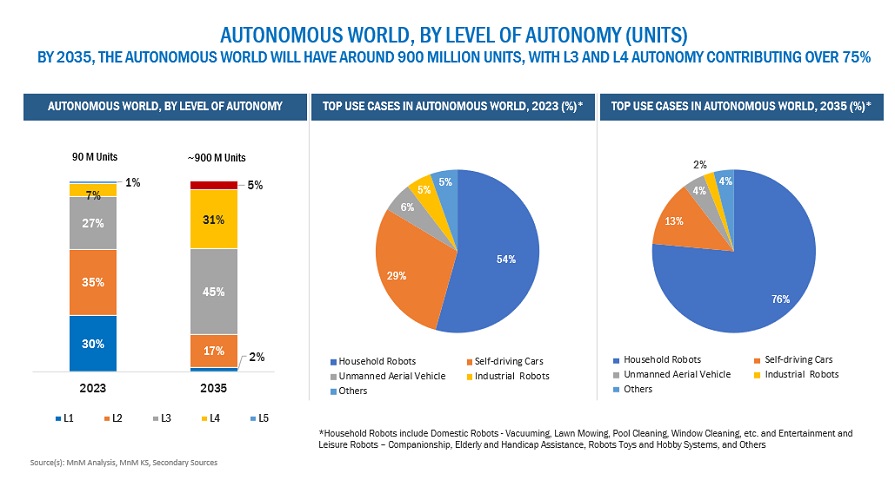 Future of Autonomous World Opportunities