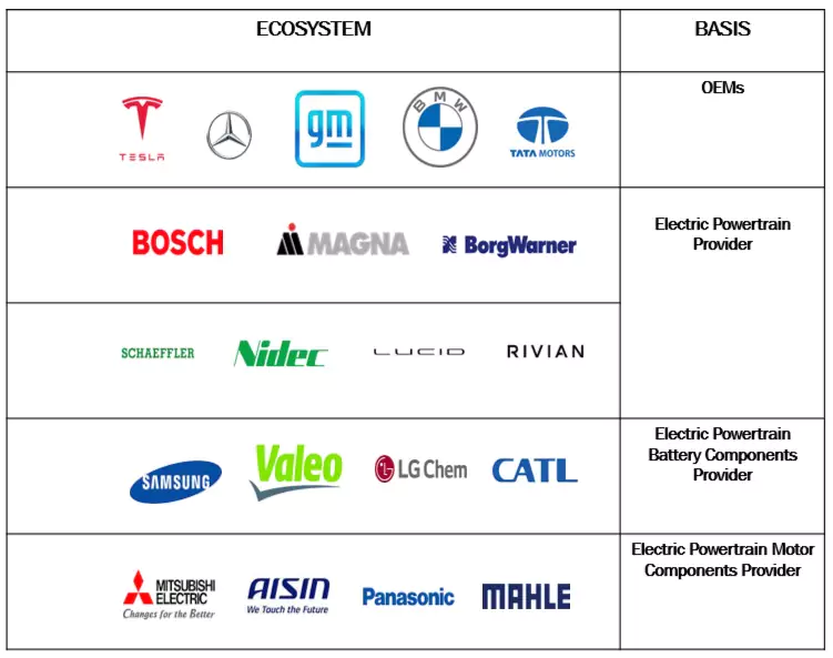 Top Companies in Future of E-Powertrain Market 