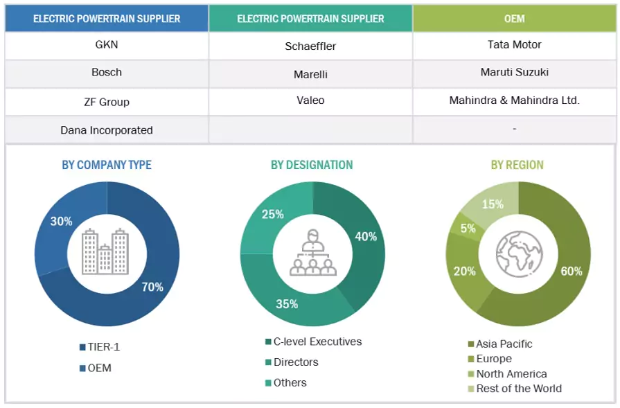 Future of E-Powertrain Market Size, and Share