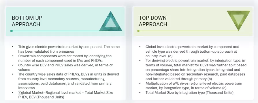 Future of E-Powertrain Market Top Down and Bottom Up Approach