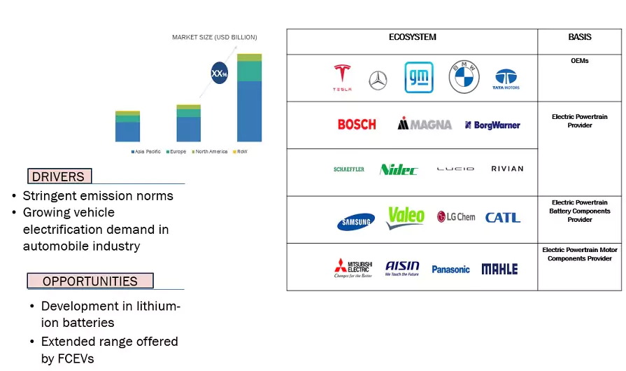 Future of E-Powertrain Market