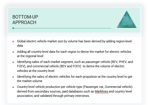 Future of EV Manufacturing Market Bottom UP Approach