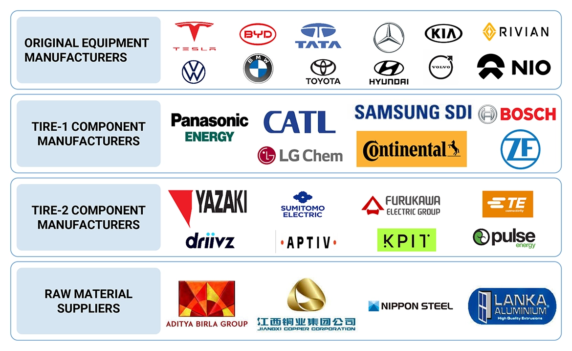 Top Companies in Future of EV Manufacturing Market 