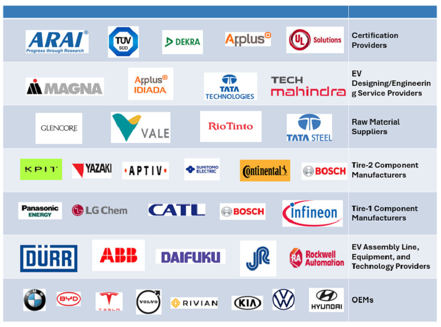 Top Companies in Future of EV Manufacturing Market 