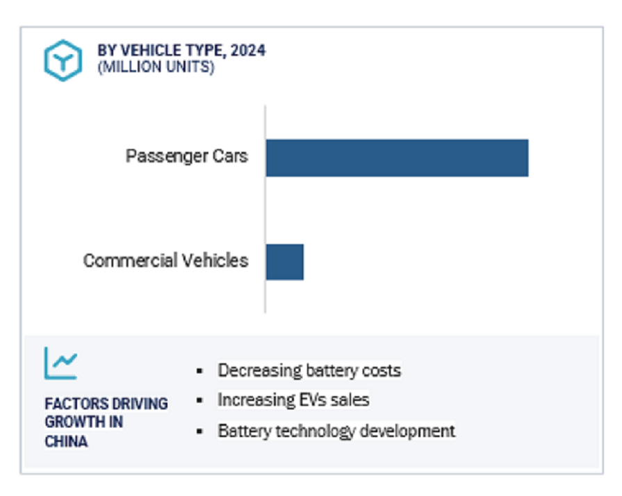 Future of EV Manufacturing Market Size and Share