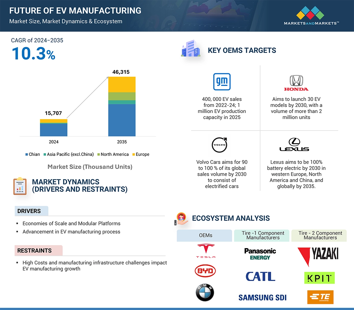 Future of EV Manufacturing Market