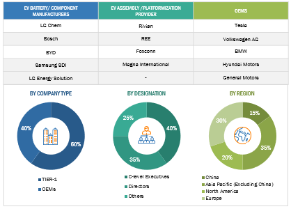 Future of EV Manufacturing Market Size, and Share