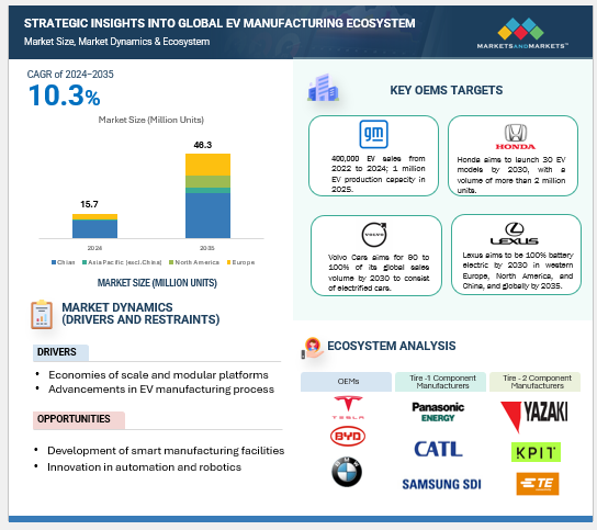 Future of EV Manufacturing Market