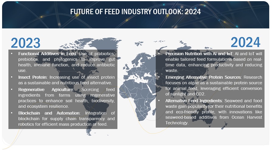 Future of Feed Industry Market