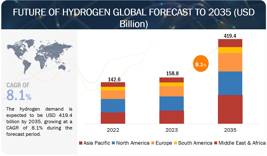 Future of Hydrogen Market