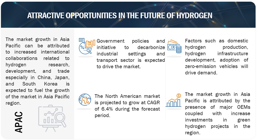 Future of Hydrogen Market Opportunities