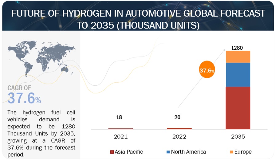 Future of Hydrogen Fuel Cell Vehicle Market