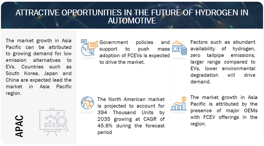 Future of Hydrogen Fuel Cell Vehicle Market Opportunities