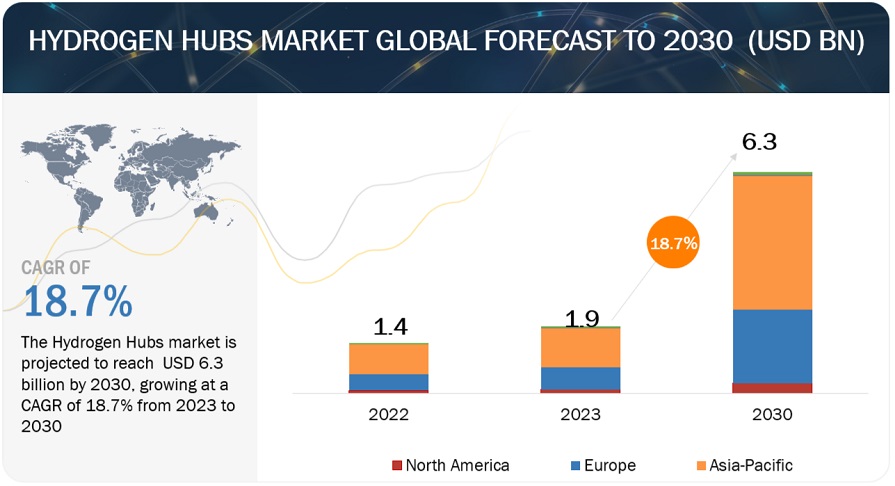 Hydrogen Hubs Market