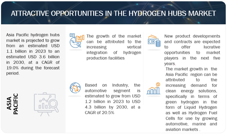 Hydrogen Hubs Market Opportunities