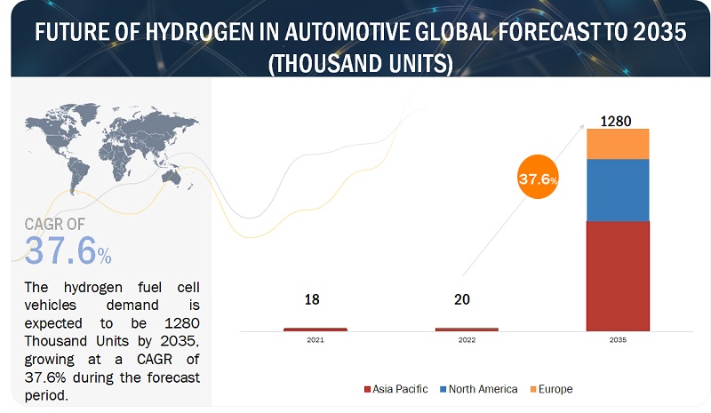 Future of Hydrogen in Automotive Size, Share and Industry Analysis - 2035