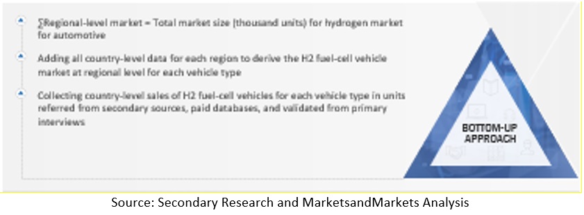 Future of Hydrogen Market Bottom Up Approach Fuel Cell Vehicle