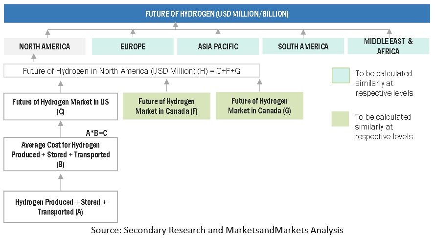 Future of Hydrogen Market Bottom Up Approach