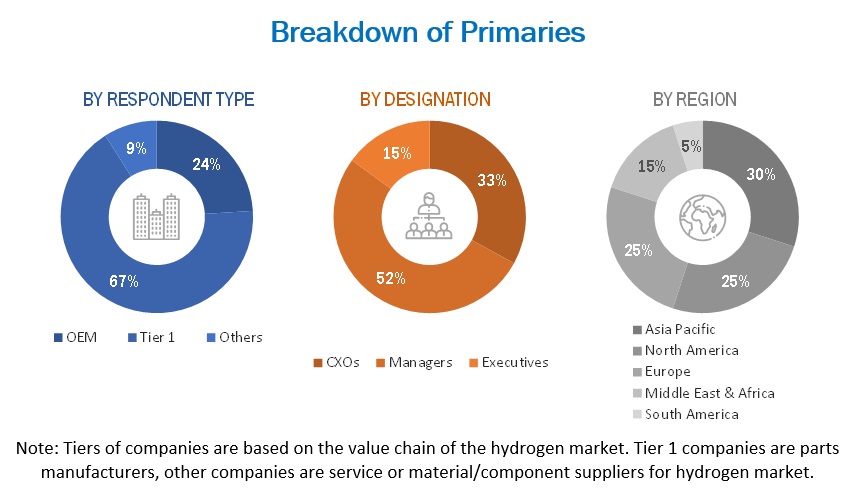 Future of Hydrogen Market Size, and Share