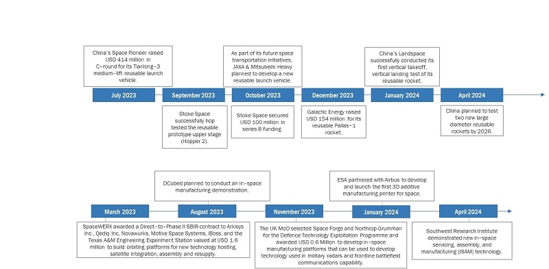 Future of Space Industry by Recent  Developments