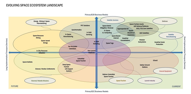 Future of Space Industry
 by Ecosystem