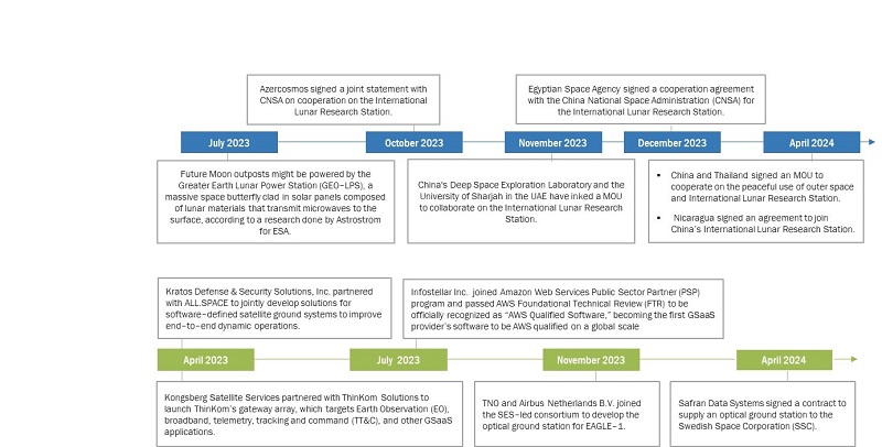 Future of Space Industry by Recent  Developments