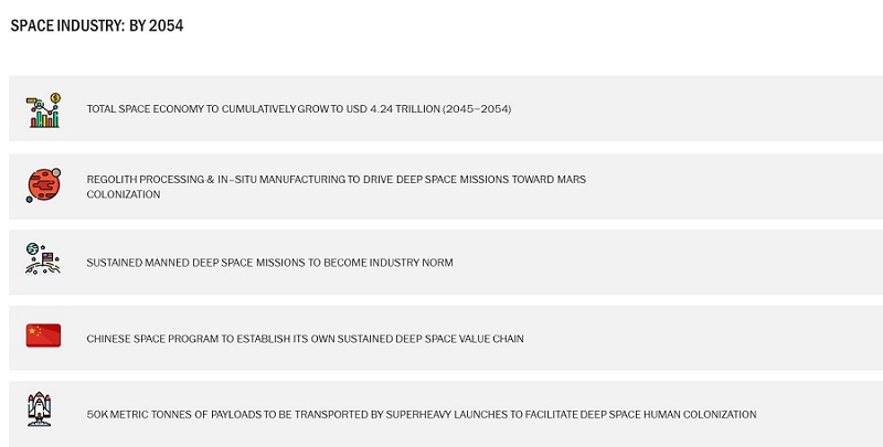 Future of Space Industry by 2064