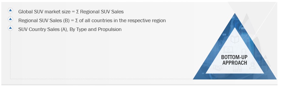 Future Of SUV Market  Bottom Up Approach