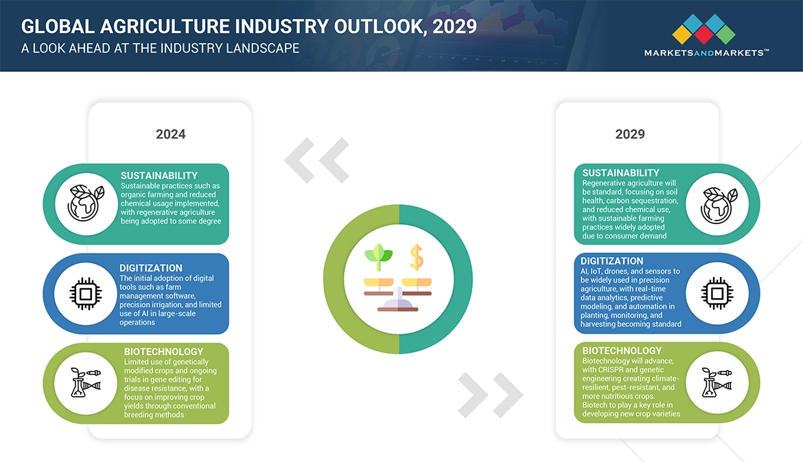 Global Agriculture Industry Outlook 2029