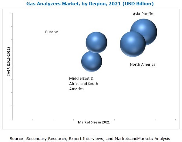 Gas Analyzer, Sensor and Detector Market