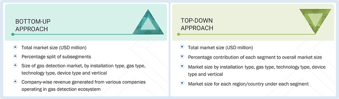 Gas Detection Market Top Down and Bottom Up Approach Gas Detection Market Top Down and Bottom Up Approach