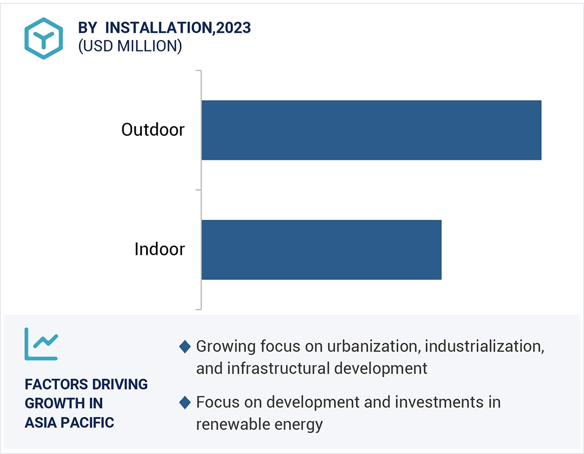 Gas Insulated Switchgear Market Size and Share