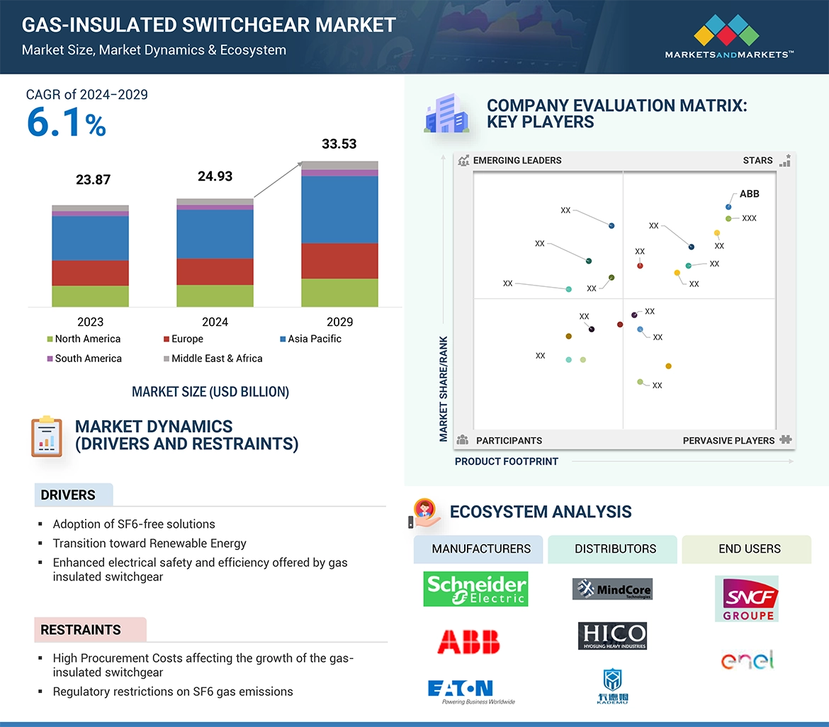 Gas Insulated Switchgear Market